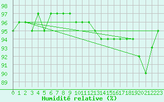Courbe de l'humidit relative pour Marnitz
