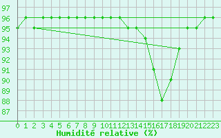 Courbe de l'humidit relative pour Corny-sur-Moselle (57)