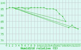 Courbe de l'humidit relative pour Zerind