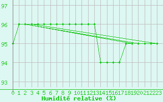 Courbe de l'humidit relative pour Boulc (26)