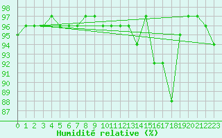Courbe de l'humidit relative pour Saint-Nazaire (44)