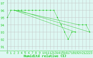 Courbe de l'humidit relative pour Orschwiller (67)