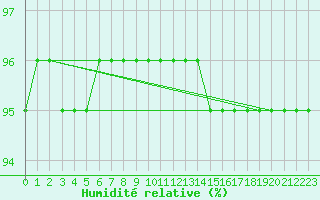 Courbe de l'humidit relative pour Sniezka