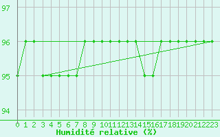 Courbe de l'humidit relative pour Schmuecke