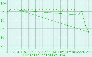 Courbe de l'humidit relative pour Vars - Col de Jaffueil (05)