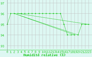 Courbe de l'humidit relative pour Adjud