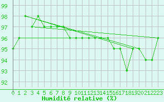 Courbe de l'humidit relative pour Trail Valley , N. W. T.