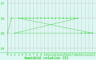 Courbe de l'humidit relative pour Douelle (46)