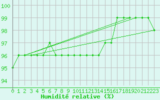Courbe de l'humidit relative pour Meraker-Egge