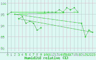 Courbe de l'humidit relative pour Rantasalmi Rukkasluoto