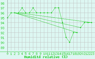 Courbe de l'humidit relative pour Montroy (17)