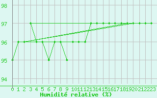 Courbe de l'humidit relative pour Santiago de Compostela