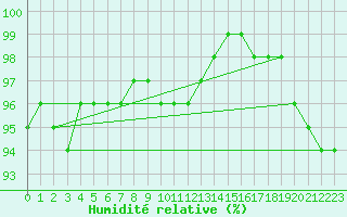 Courbe de l'humidit relative pour Tarfala