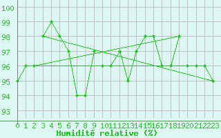 Courbe de l'humidit relative pour Naimakka