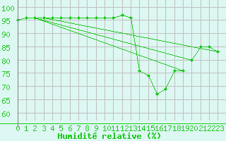 Courbe de l'humidit relative pour Mont-Aigoual (30)