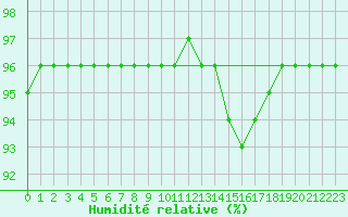 Courbe de l'humidit relative pour Bulson (08)