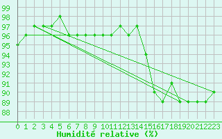 Courbe de l'humidit relative pour Inari Angeli