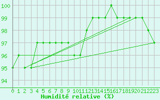 Courbe de l'humidit relative pour Mantsala Hirvihaara