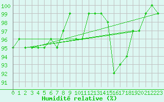 Courbe de l'humidit relative pour Brigueuil (16)