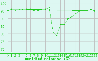 Courbe de l'humidit relative pour Valleraugue - Pont Neuf (30)