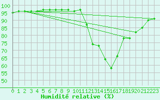 Courbe de l'humidit relative pour Potes / Torre del Infantado (Esp)