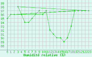 Courbe de l'humidit relative pour Brigueuil (16)