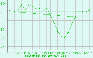 Courbe de l'humidit relative pour Sallles d'Aude (11)