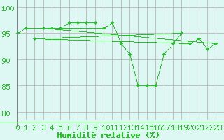 Courbe de l'humidit relative pour Brigueuil (16)