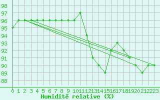 Courbe de l'humidit relative pour Dinard (35)