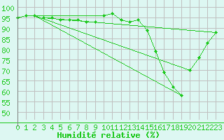 Courbe de l'humidit relative pour Lobbes (Be)
