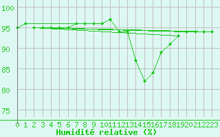Courbe de l'humidit relative pour Saint-Julien-en-Quint (26)