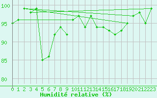 Courbe de l'humidit relative pour Sermange-Erzange (57)