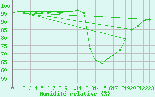 Courbe de l'humidit relative pour Lamballe (22)