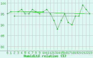 Courbe de l'humidit relative pour La Lande-sur-Eure (61)