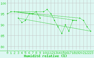 Courbe de l'humidit relative pour Chivres (Be)