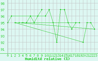 Courbe de l'humidit relative pour Elsenborn (Be)