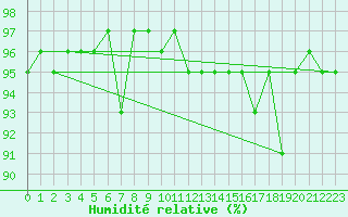 Courbe de l'humidit relative pour Saint-Hubert (Be)