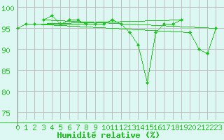 Courbe de l'humidit relative pour Albemarle