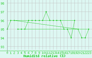 Courbe de l'humidit relative pour Floriffoux (Be)