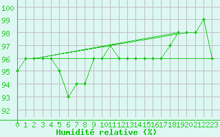 Courbe de l'humidit relative pour Holbaek