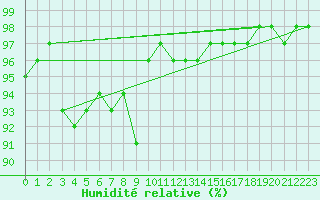 Courbe de l'humidit relative pour Bourges (18)