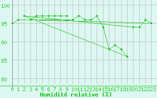 Courbe de l'humidit relative pour Vila Real