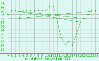 Courbe de l'humidit relative pour Christnach (Lu)
