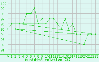 Courbe de l'humidit relative pour Luzern