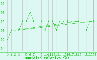 Courbe de l'humidit relative pour Blahammaren