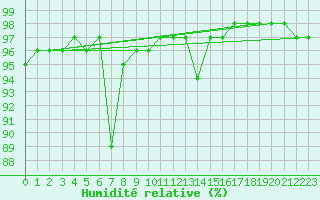 Courbe de l'humidit relative pour Bivio