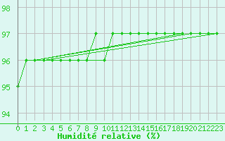 Courbe de l'humidit relative pour Mont-Rigi (Be)