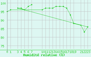 Courbe de l'humidit relative pour Ventspils