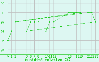 Courbe de l'humidit relative pour Parnu