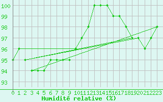 Courbe de l'humidit relative pour Kauhava